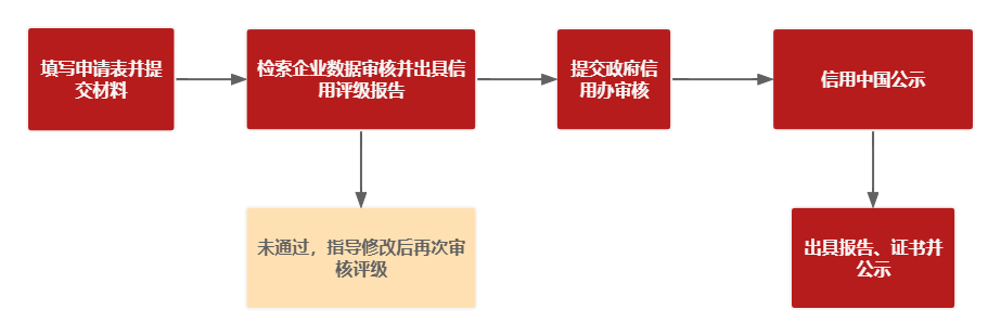 Credit Rating Rating and Publication Simplified Process Credit Rating Rating and Publication Simplified Process
